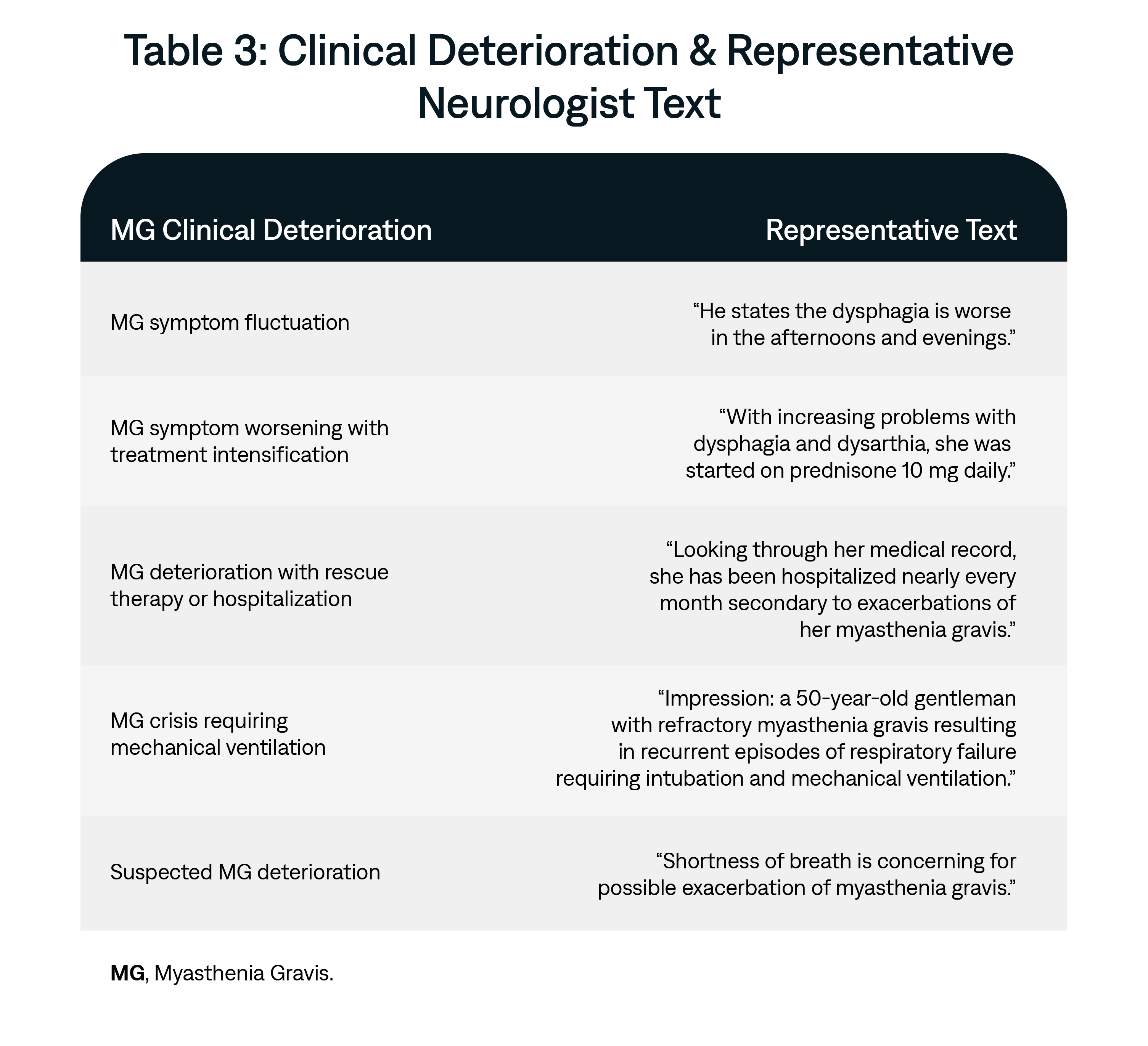 Clinical deterioration & representative neurologist text from AnswerY database.