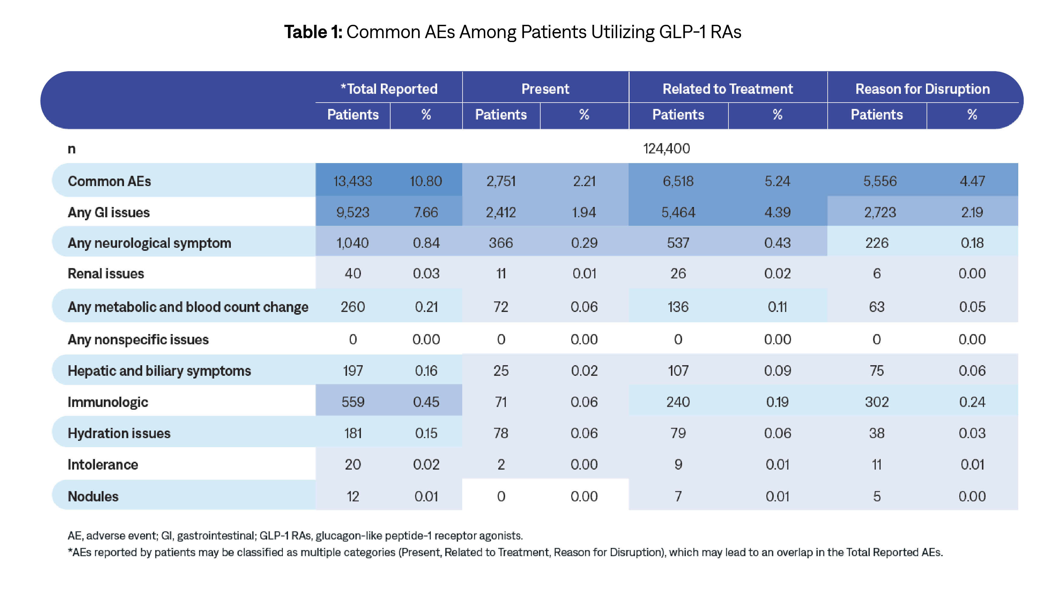 This table shows common adverse effects in patients using GLP-1 RAs.