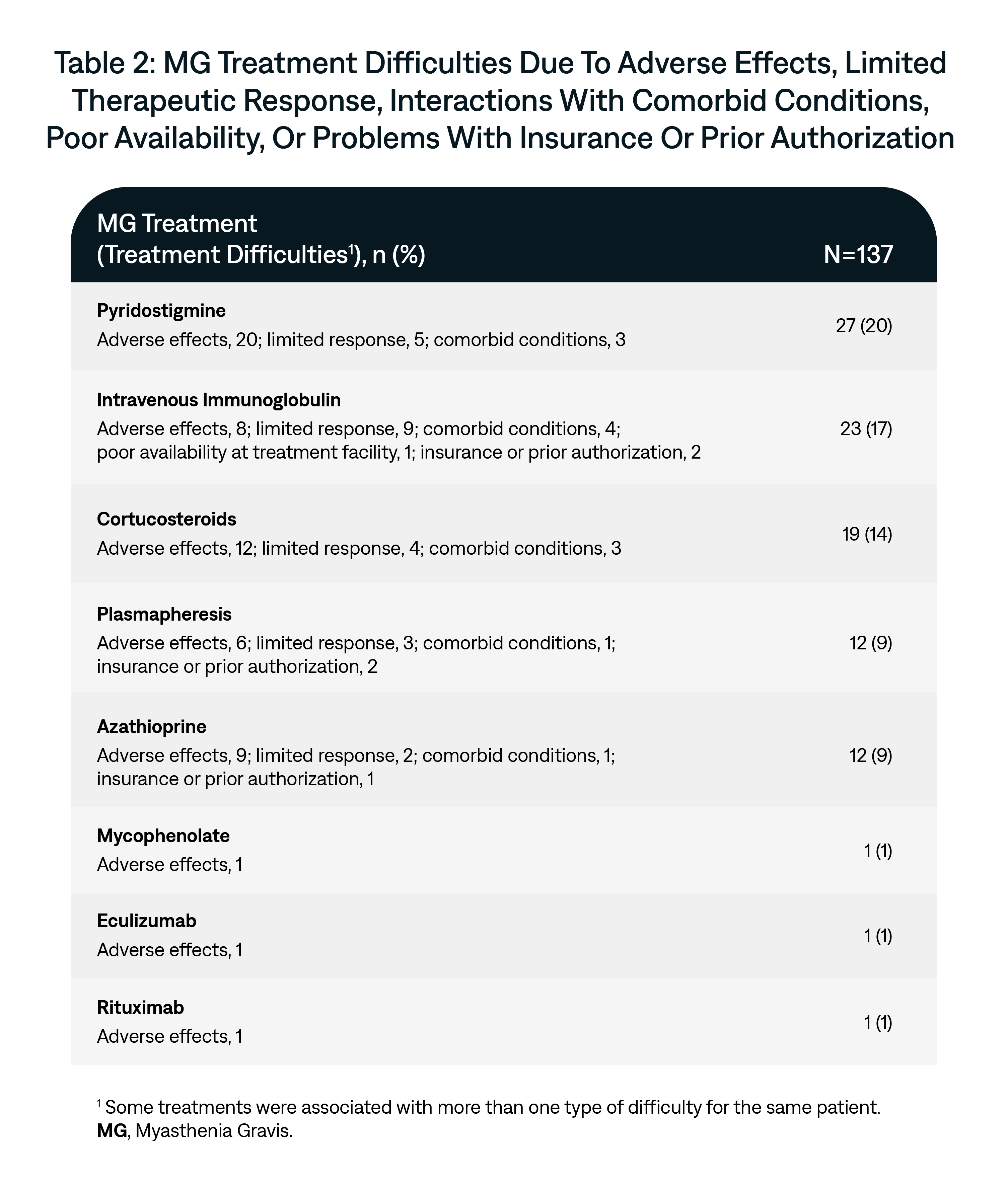 MG Treatment Difficulties Due To Adverse Effects, Limited Therapeutic Response, Interactions With Comorbid Conditions, Poor Availability, Or Problems With Insurance Or Prior Authorization 