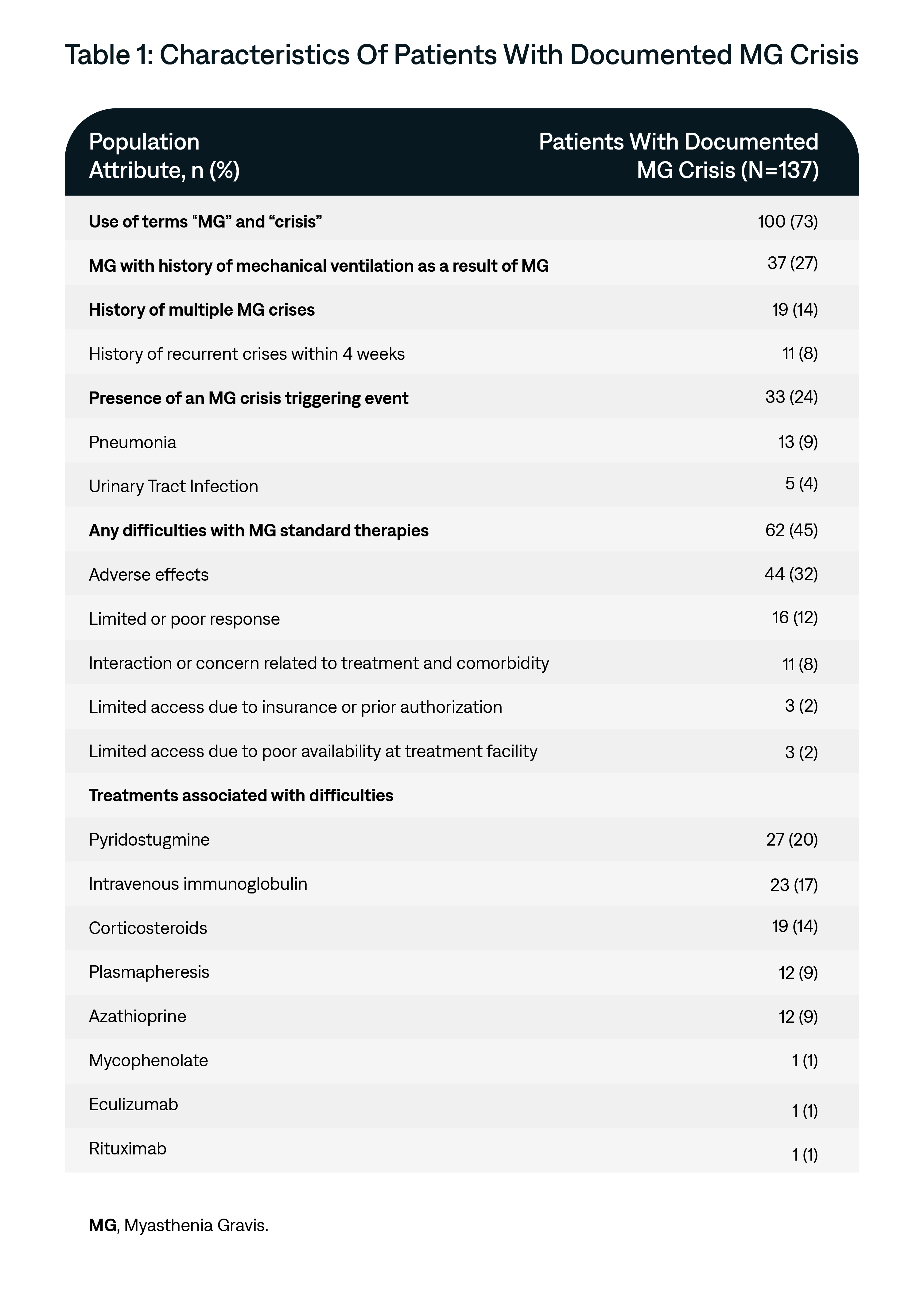 haracteristics Of Patients With Documented MG Crisis 