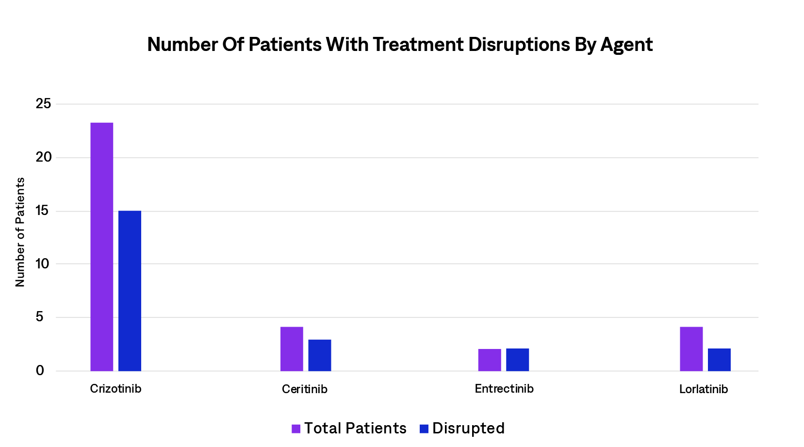 Number Of Patients With Treatment Disruptions By Agent 