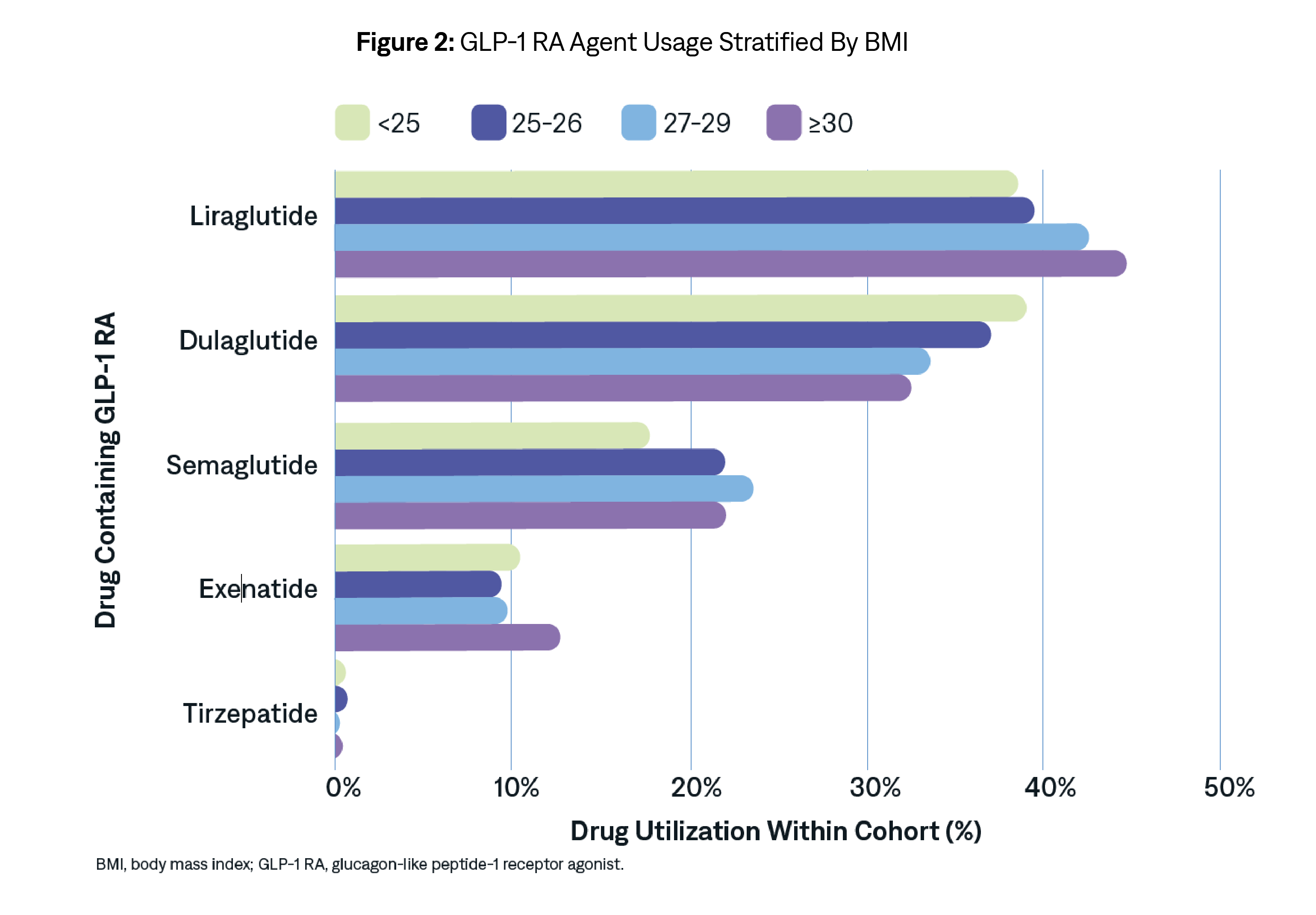 GLP-1 RA use was similar across BMI groups for patients with and without diabetes, with liraglutide showing the highest overall use.