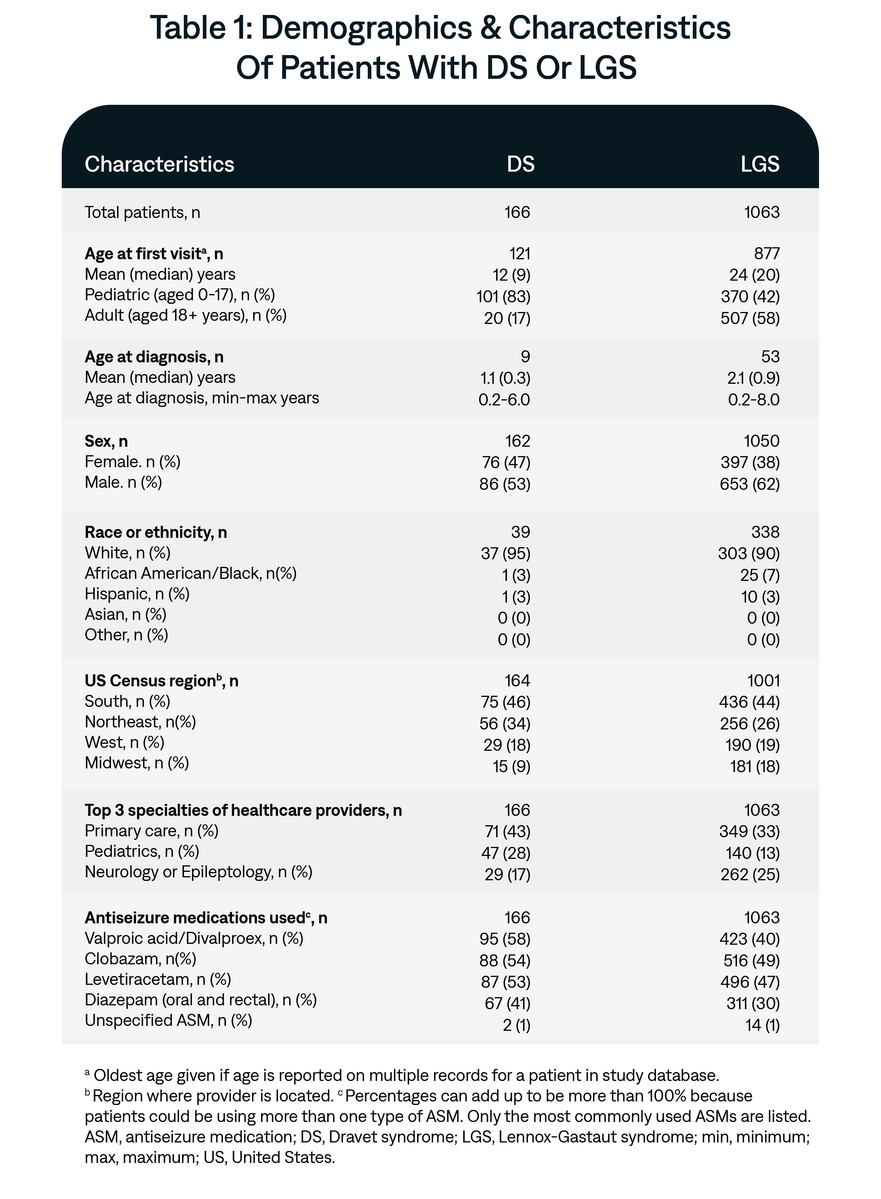 Demographics & Characteristics Of Patients With DS Or LGS based on AnswerY research.