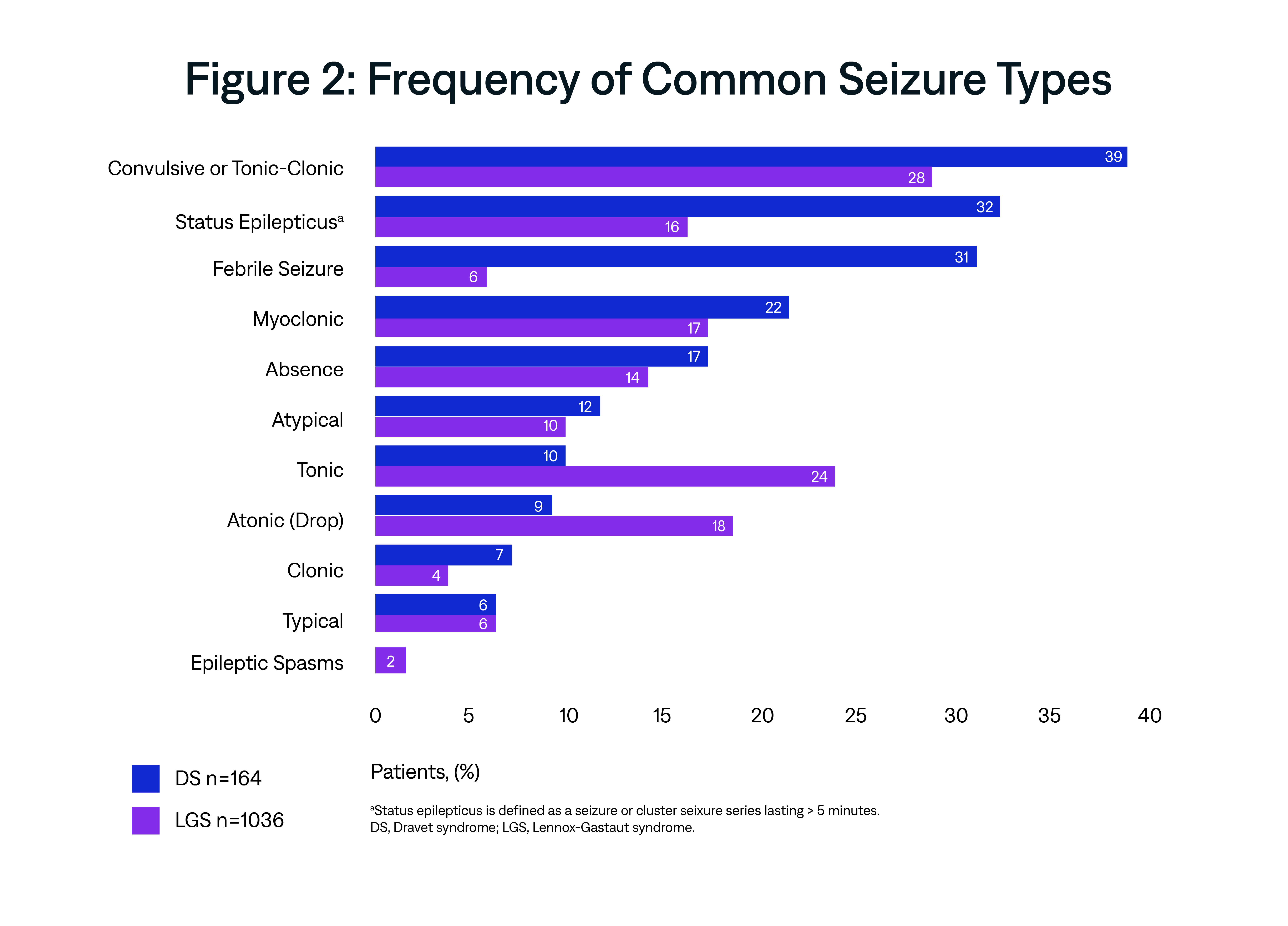 Figure 2: Frequency of Common Seizure Types 