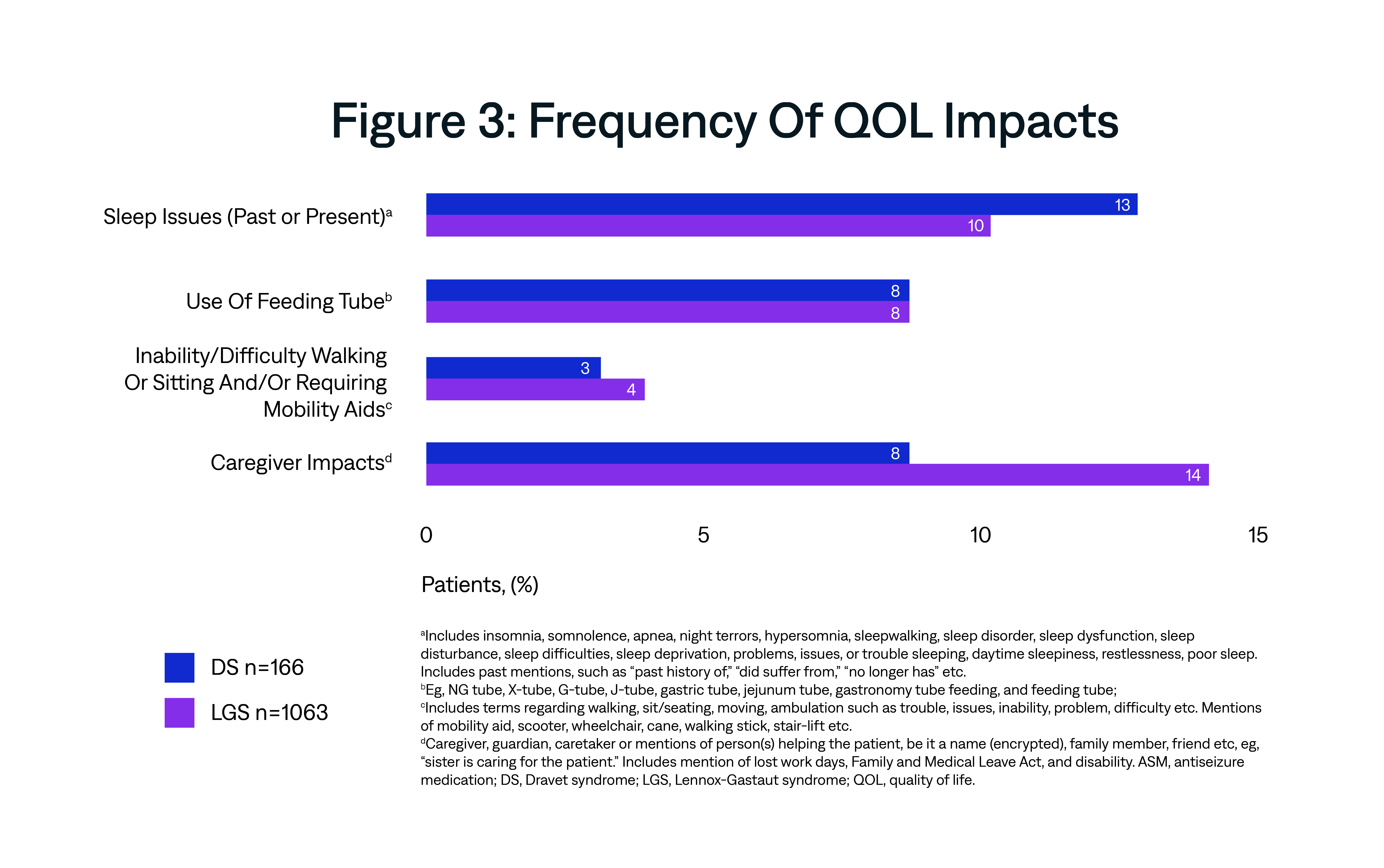 Frequency of quality if life impacts for DS and LGS.