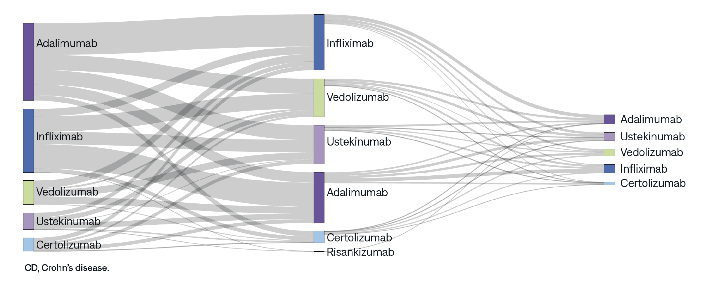 All-time, the most common first-line biologics in patients with CD was adalimumab. 