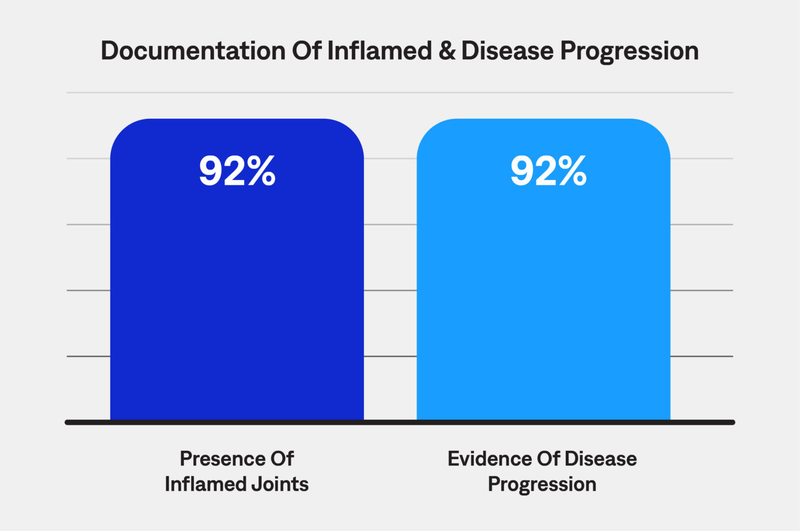 Documentation Of Inflamed Joints and Evidence of Disease Progression.