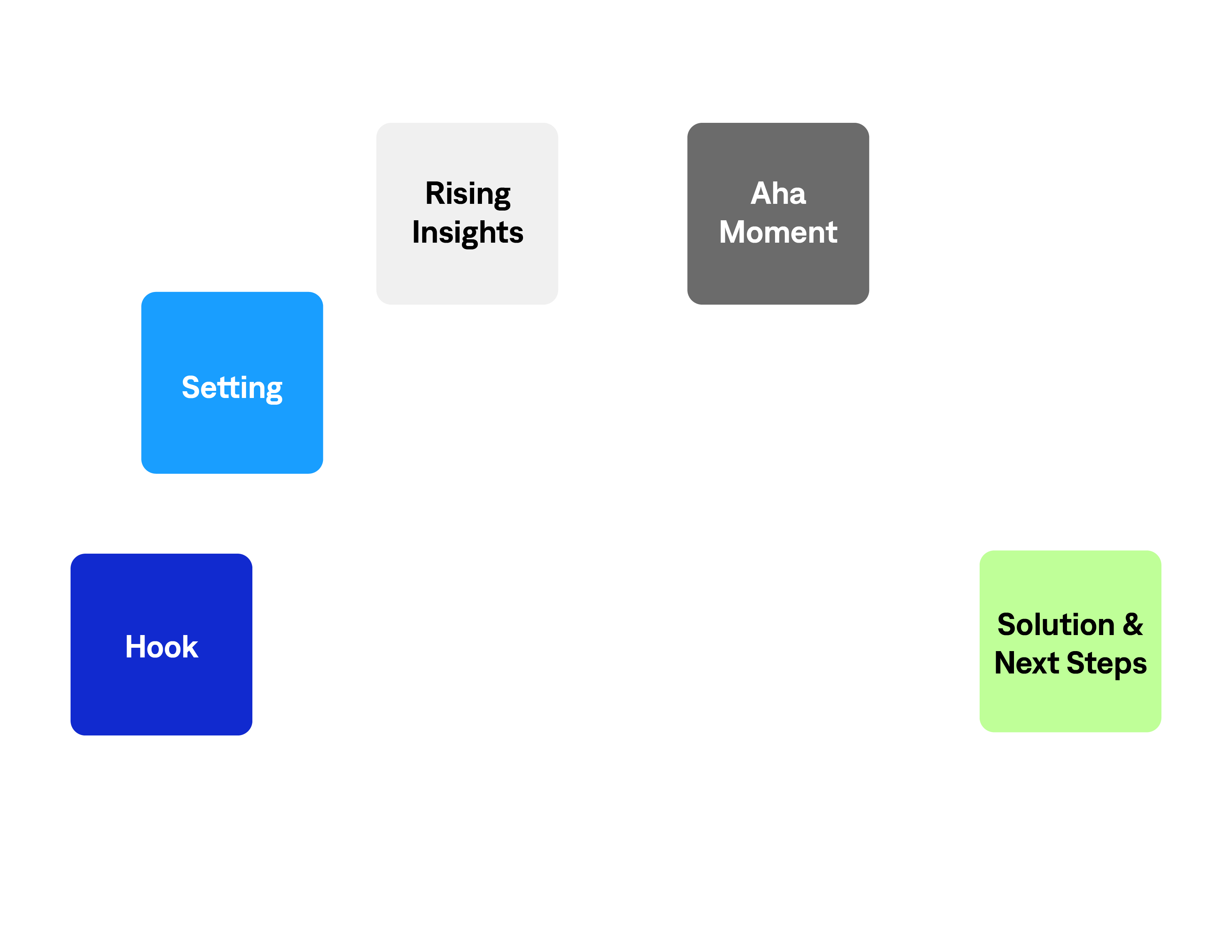 The story arc is fundamental to the art of storytelling, a key skill for MSLs.