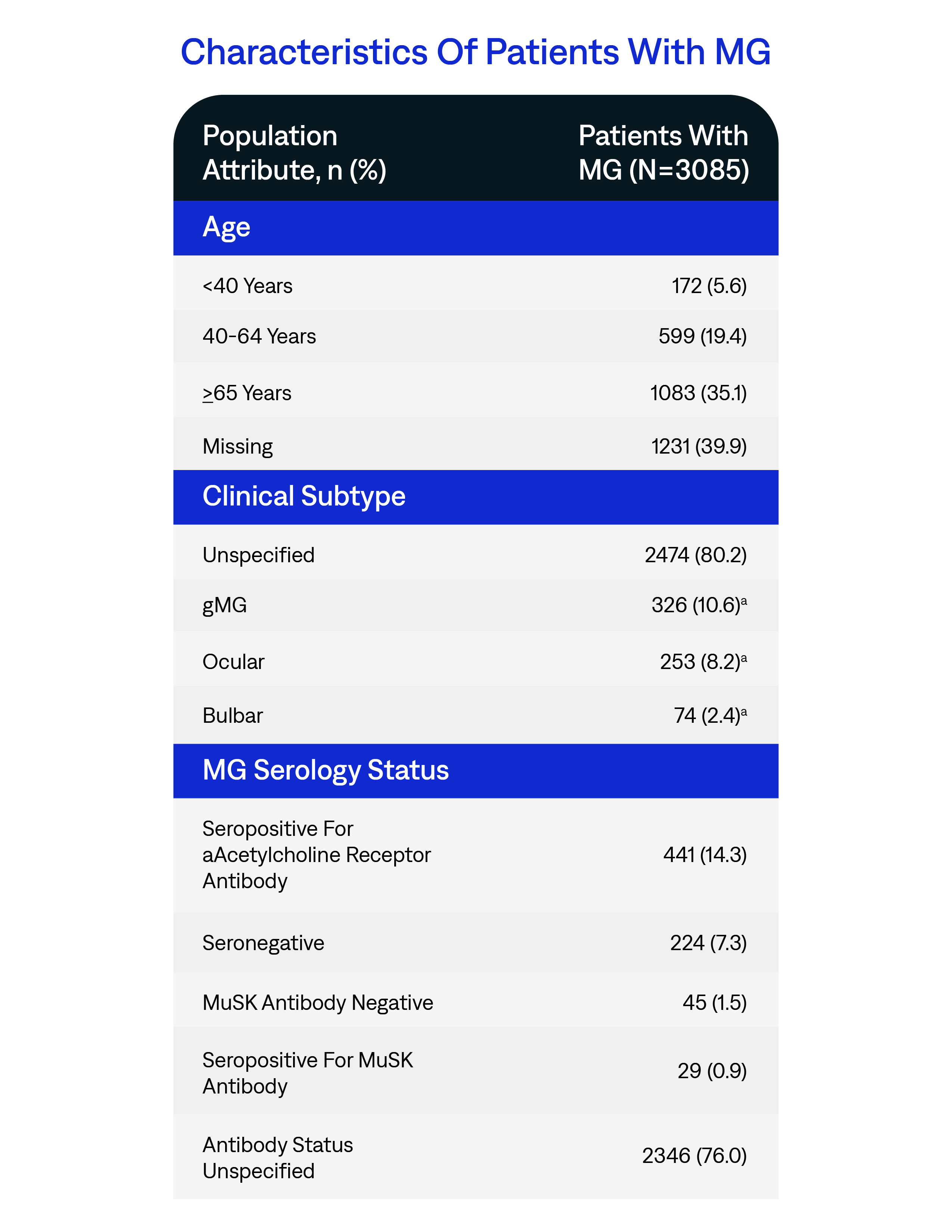 Characteristics of patients with MG.
