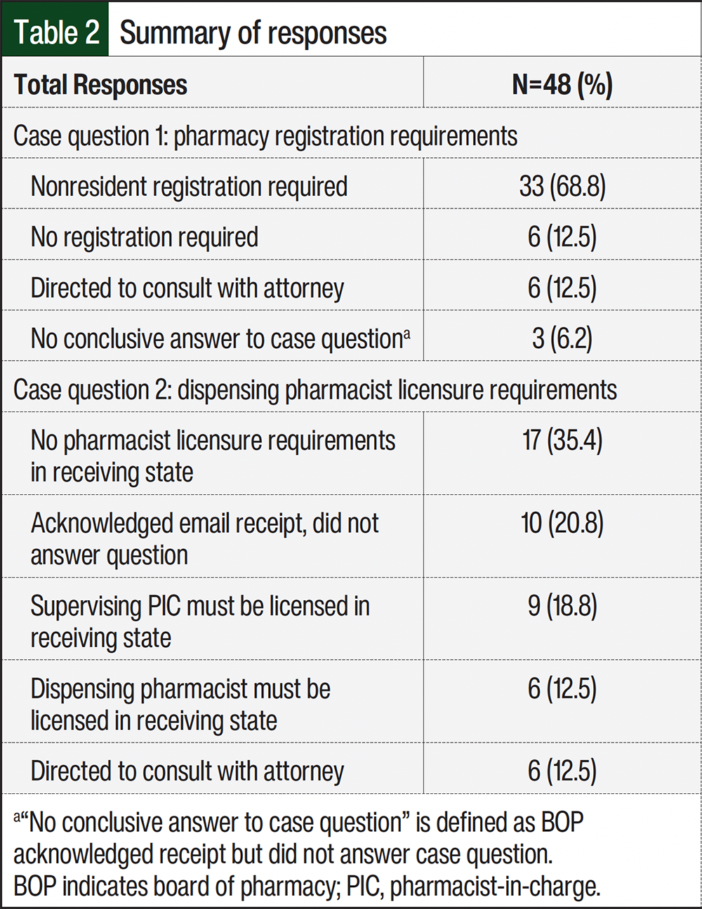 Table 2