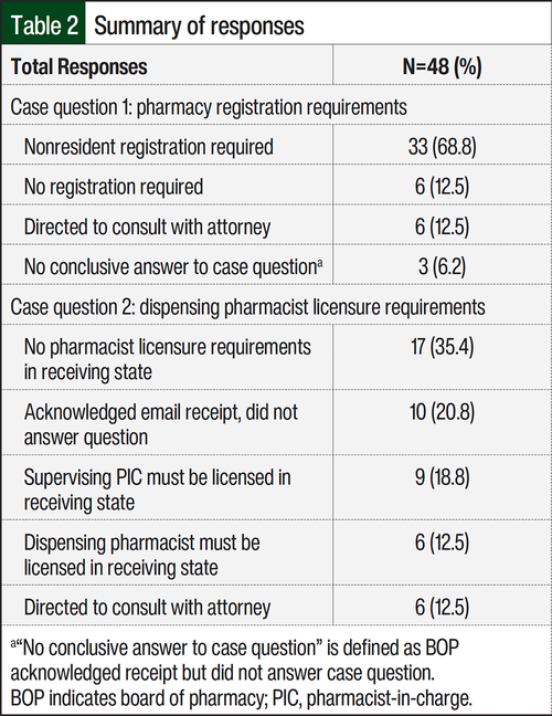 Table 2