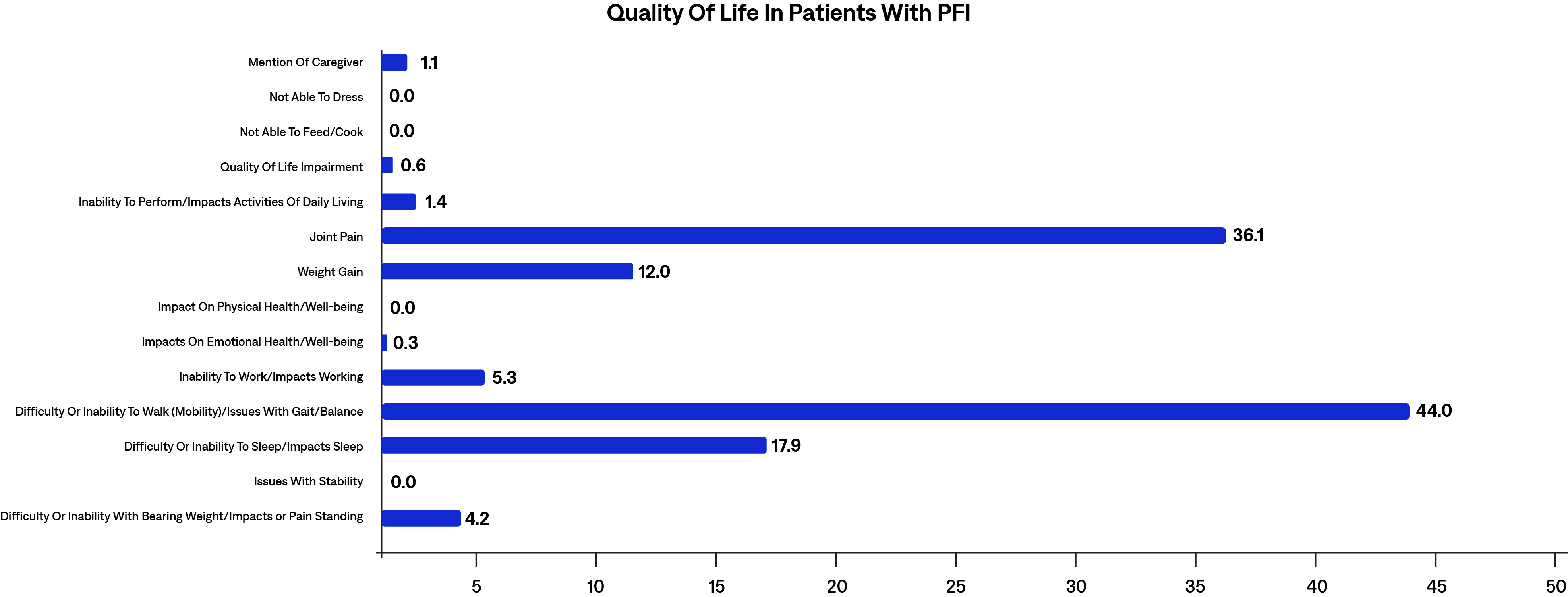 Quality of Life is impacted for patients with PFI.