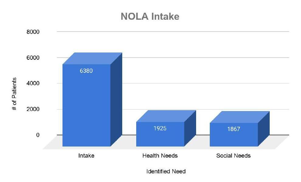 Figure 1. No One Left Alone (NOLA) Intake Volume and Identified Need Categories