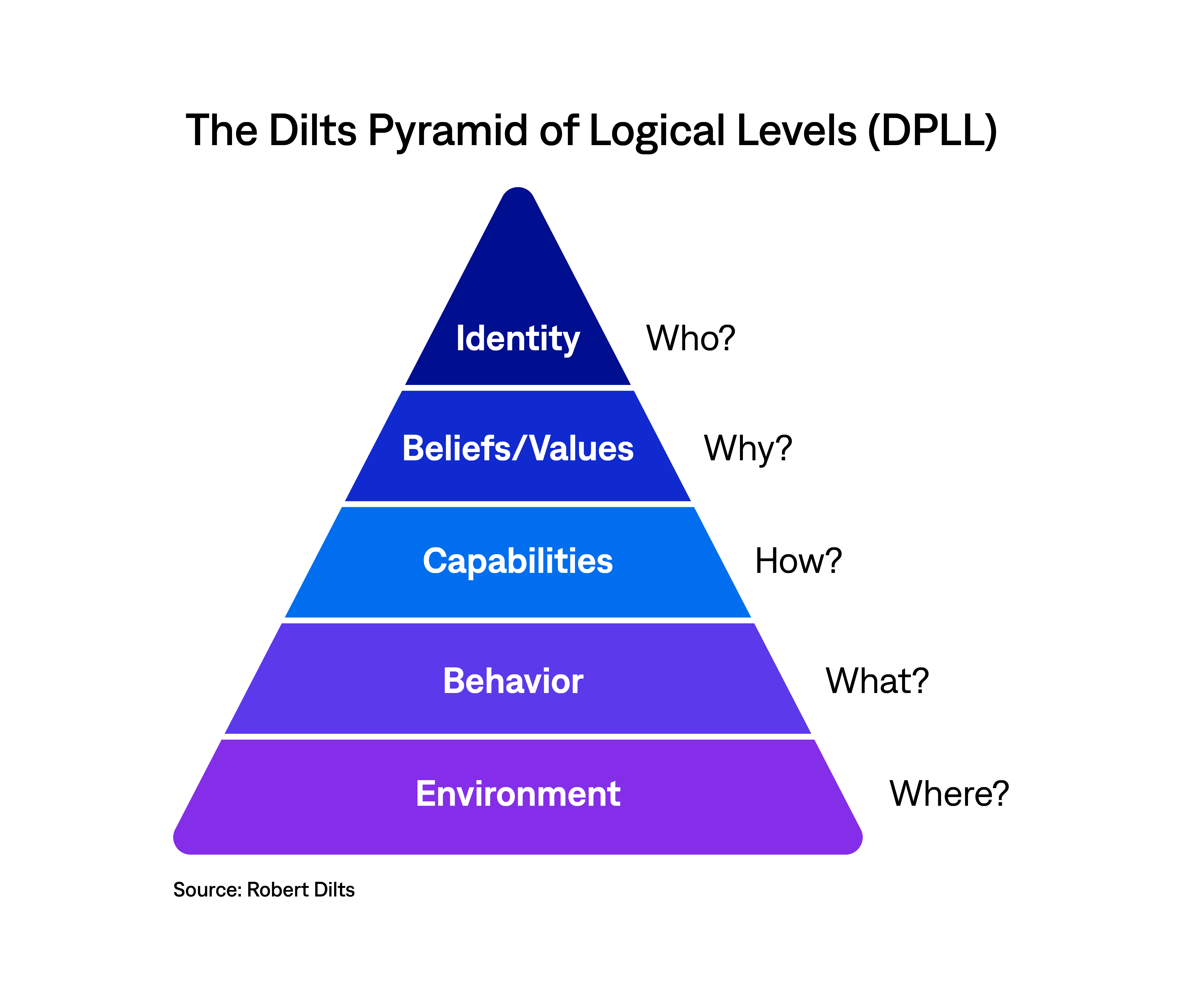 The Dilts Pyramid of Logical Levels (DPLL)