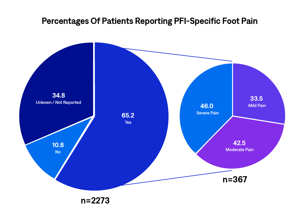 Percentages of patients reporting PFI-specific foot pain.