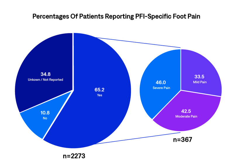 Percentages of patients reporting PFI-specific foot pain.
