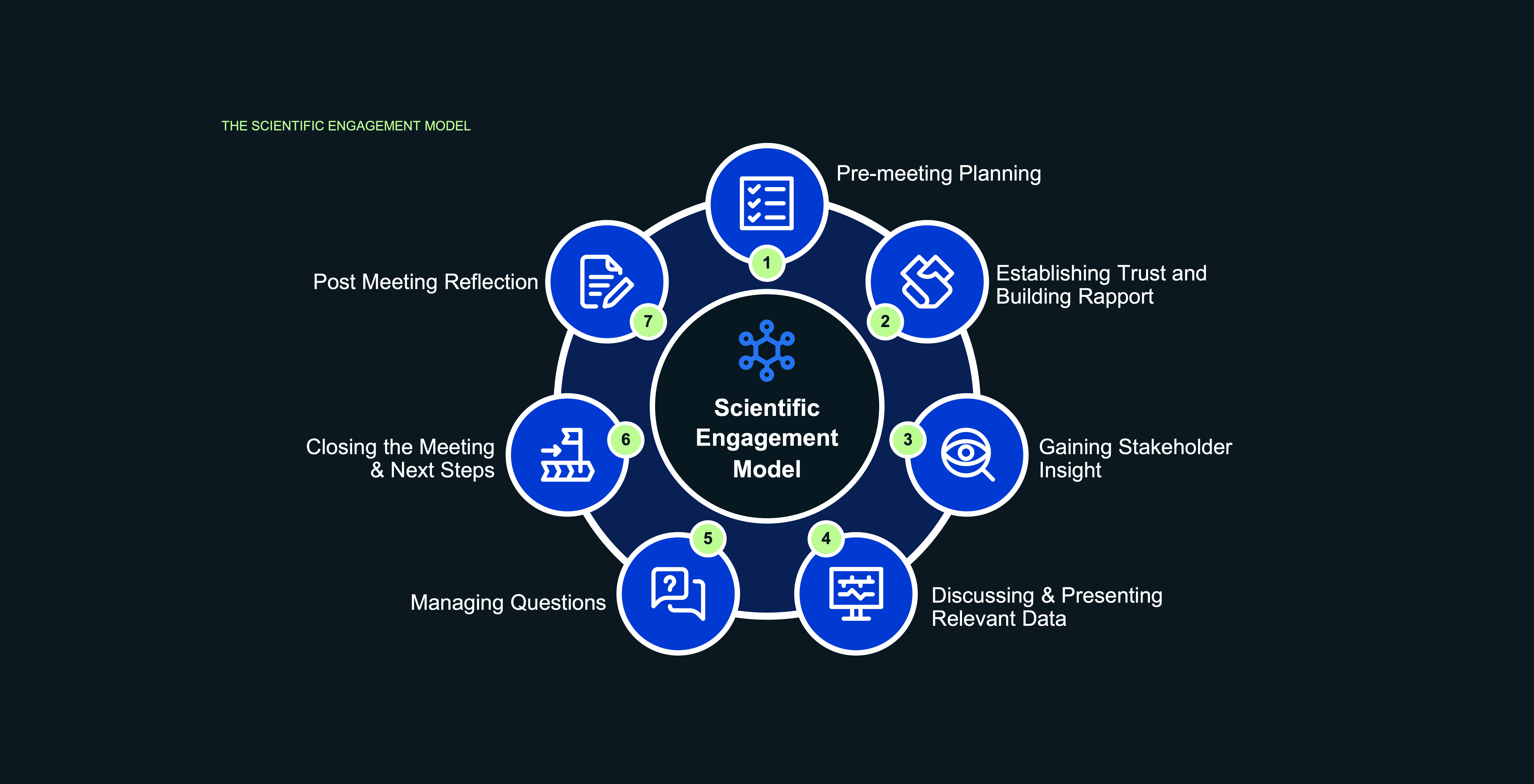 THE SCIENTIFIC ENGAGEMENT MODEL