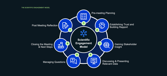 THE SCIENTIFIC ENGAGEMENT MODEL