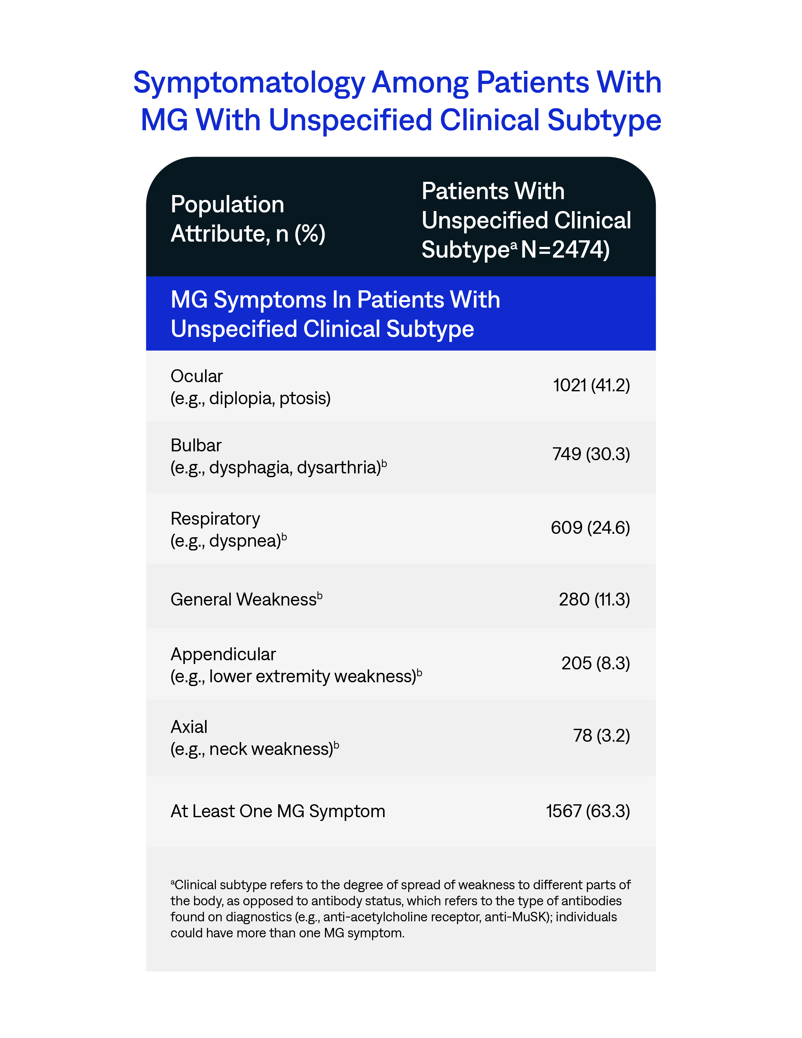 Symptomatology among patients with Myasthenia gravis with unspecified clinical subtype.