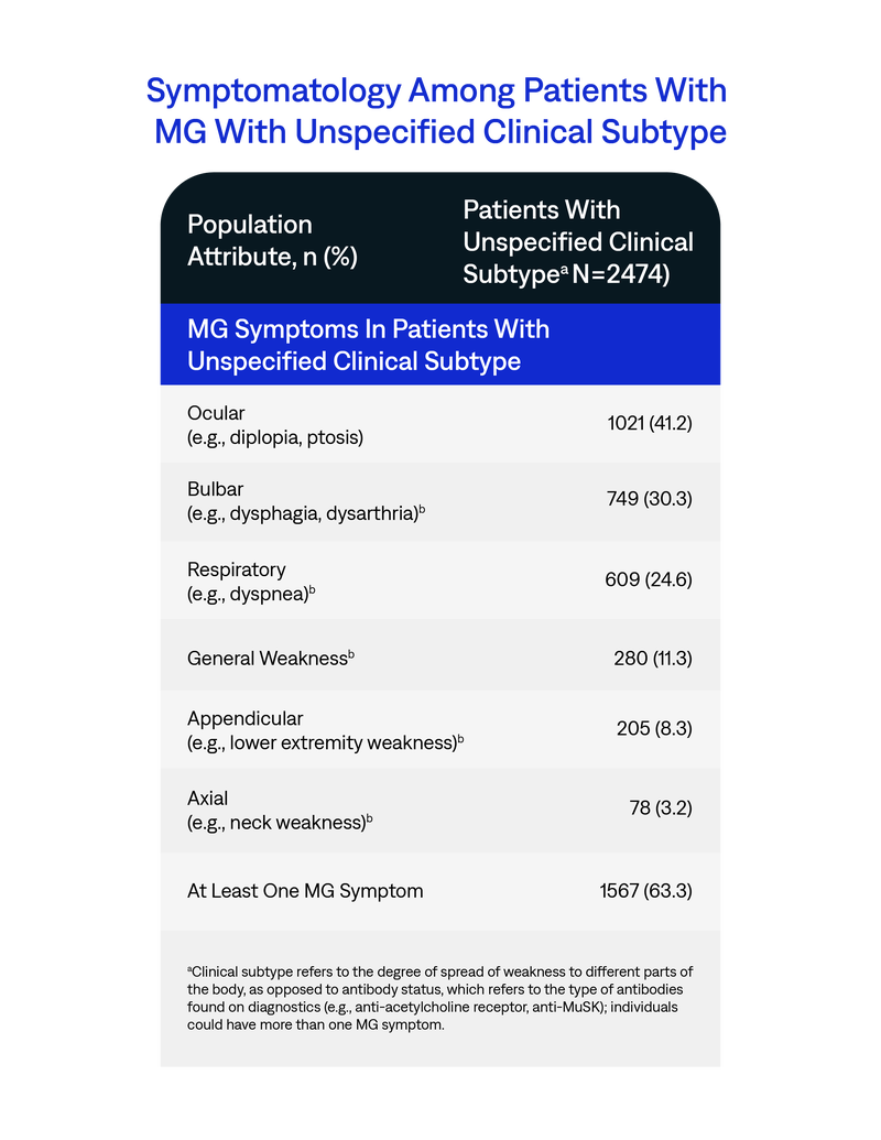 Symptomatology among patients with Myasthenia gravis with unspecified clinical subtype.