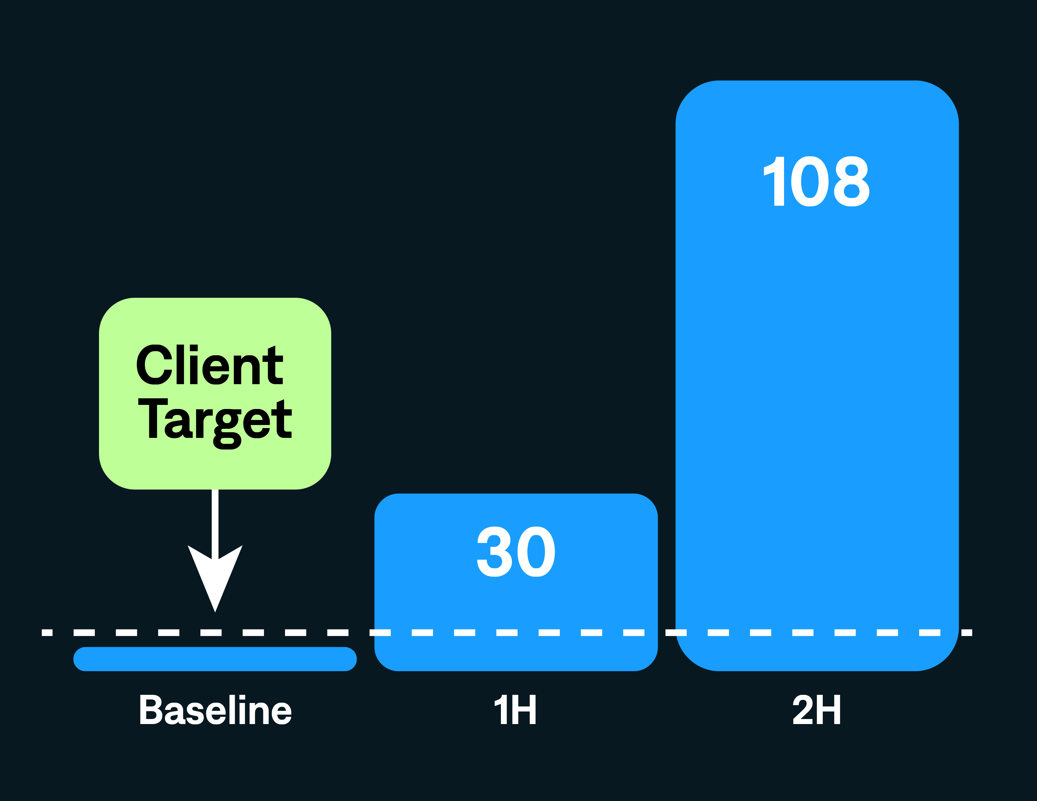 HCP Access Chart