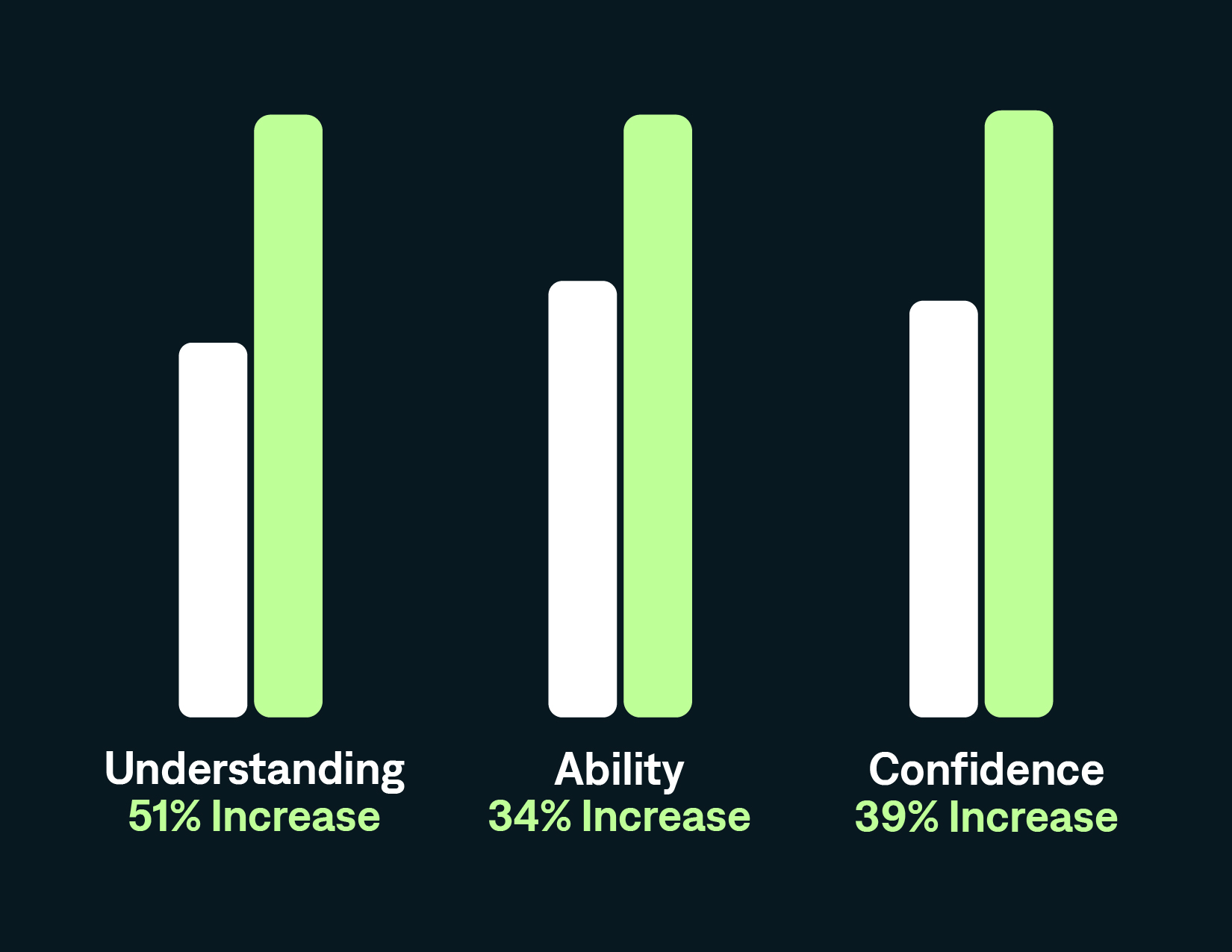 Agreed Outcomes Bar Chart