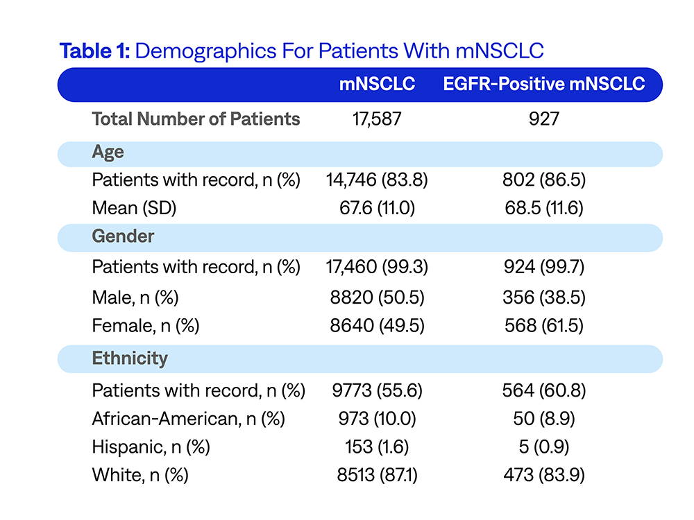 Demographics For Patients With mNSCLC