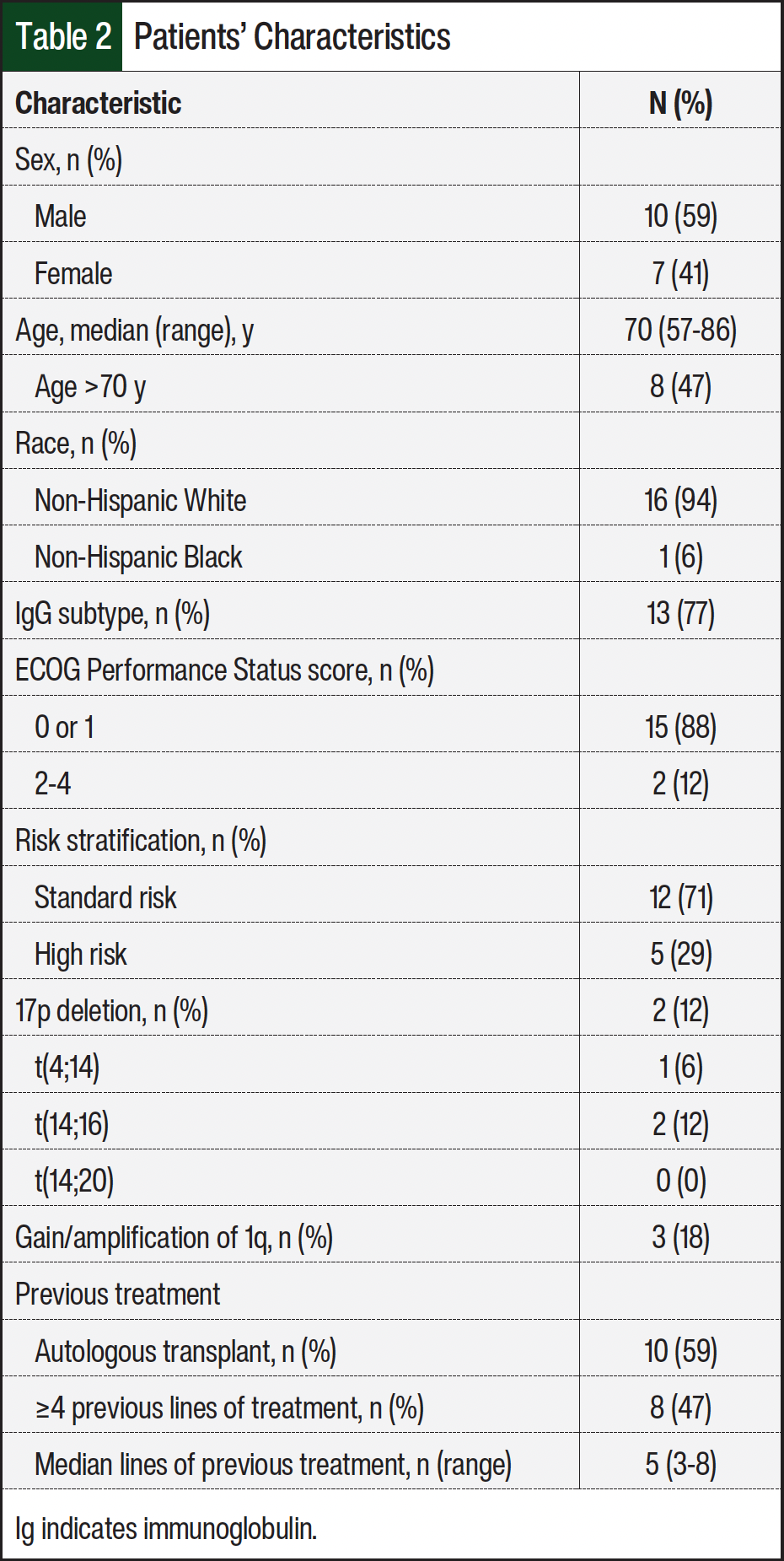 Table 2