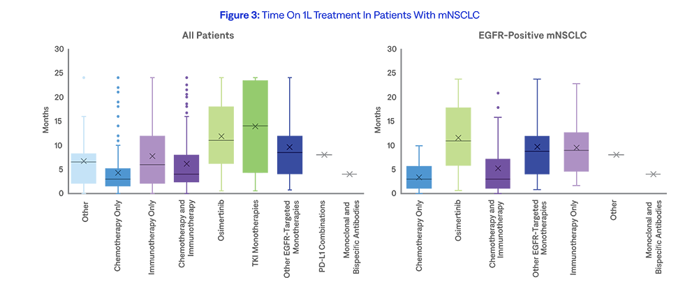 Time On 1L Treatment In Patients With mNSCLC