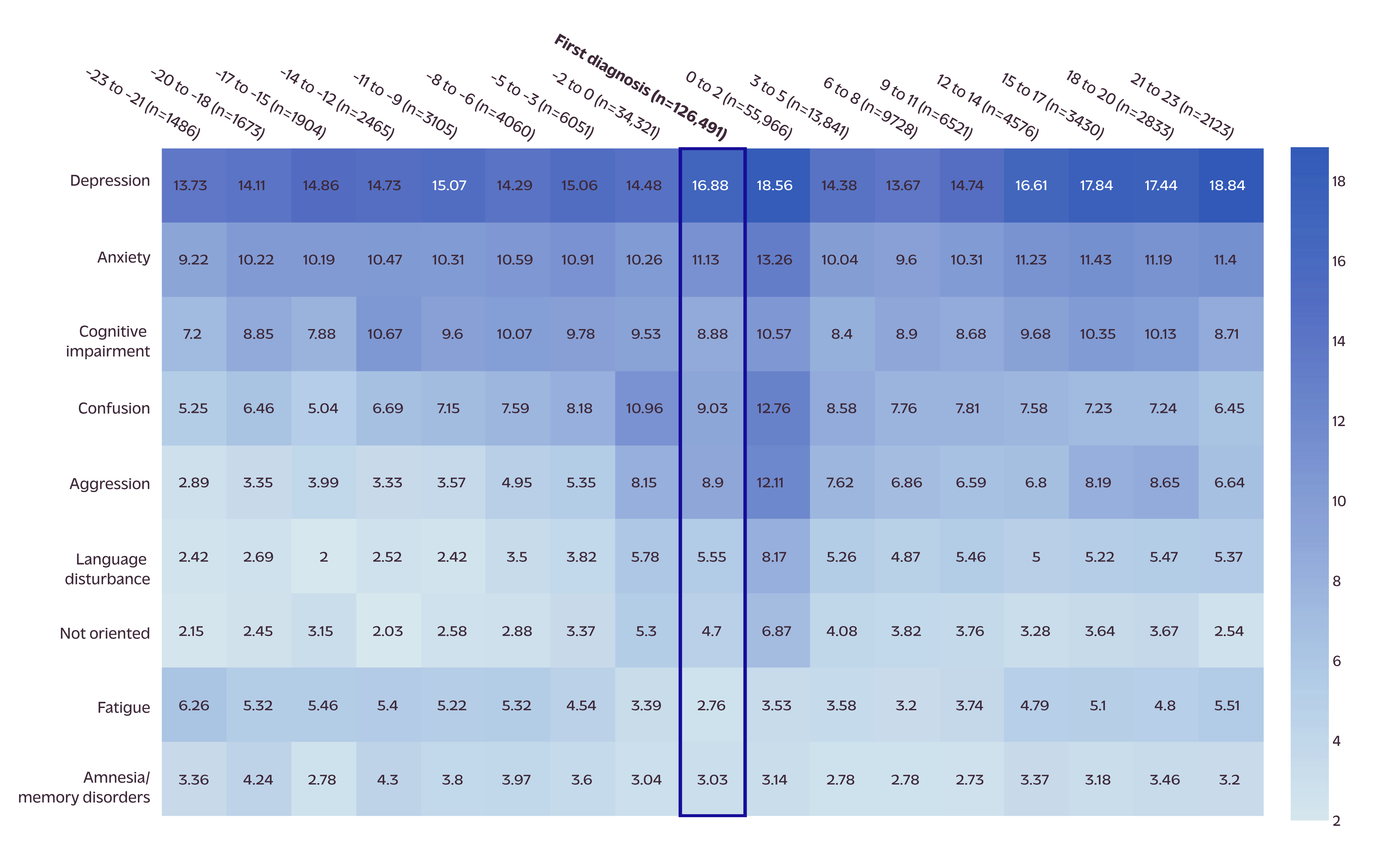 Chart detailing how Alzheimer’s disease patients experience psychological symptoms years in advance of diagnosis.
