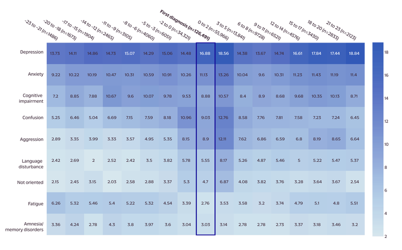 Chart detailing how Alzheimer’s disease patients experience psychological symptoms years in advance of diagnosis.