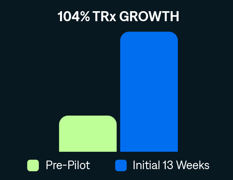 Remote sales team increased prescriptions by 104% in first 13 weeks.&nbsp;