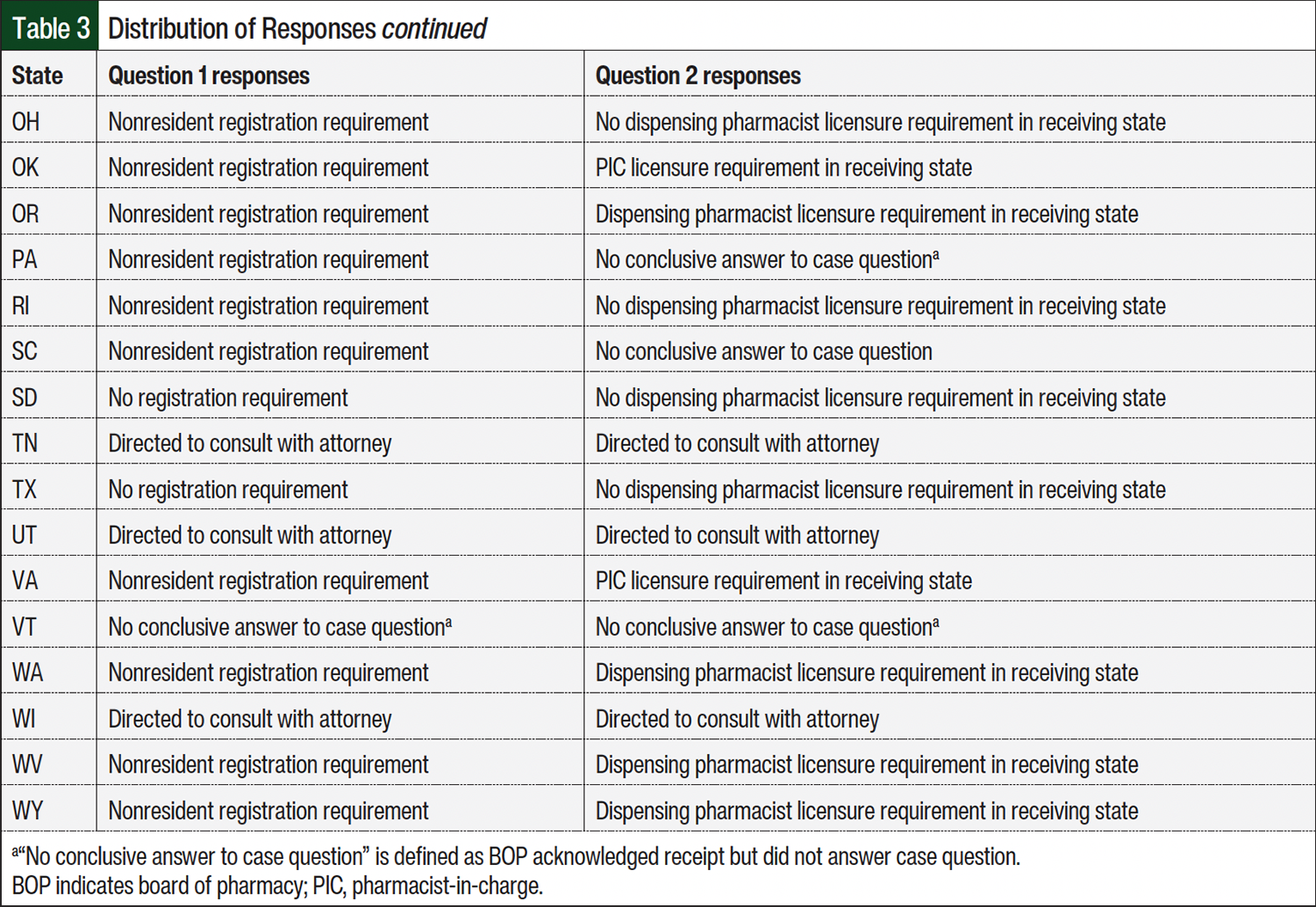 Table 3 Continued