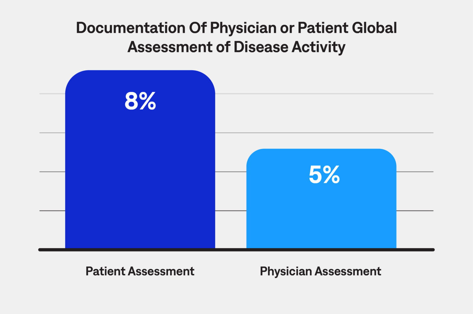 Documentation of Physician or Patient Global Assessment of Disease Activity chart.