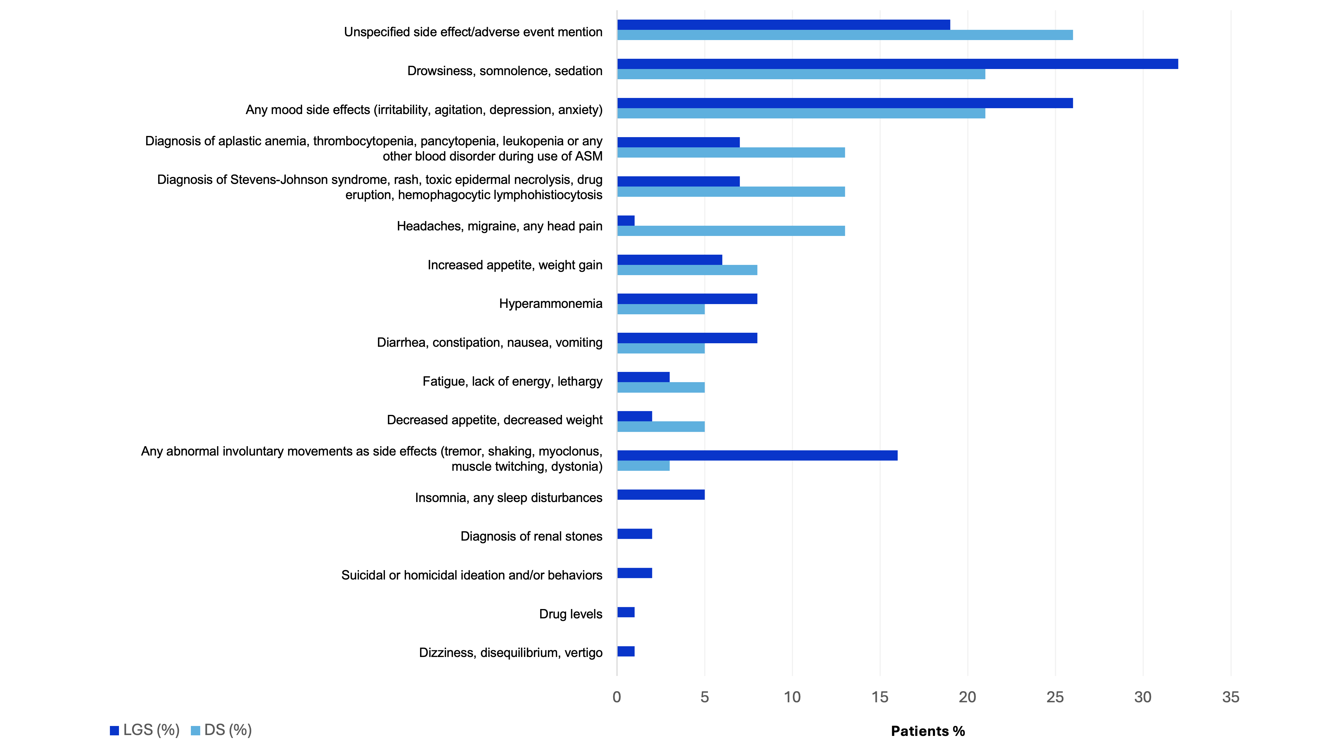 Side Effects In Patients With DS Or LGS Treated With ASM.