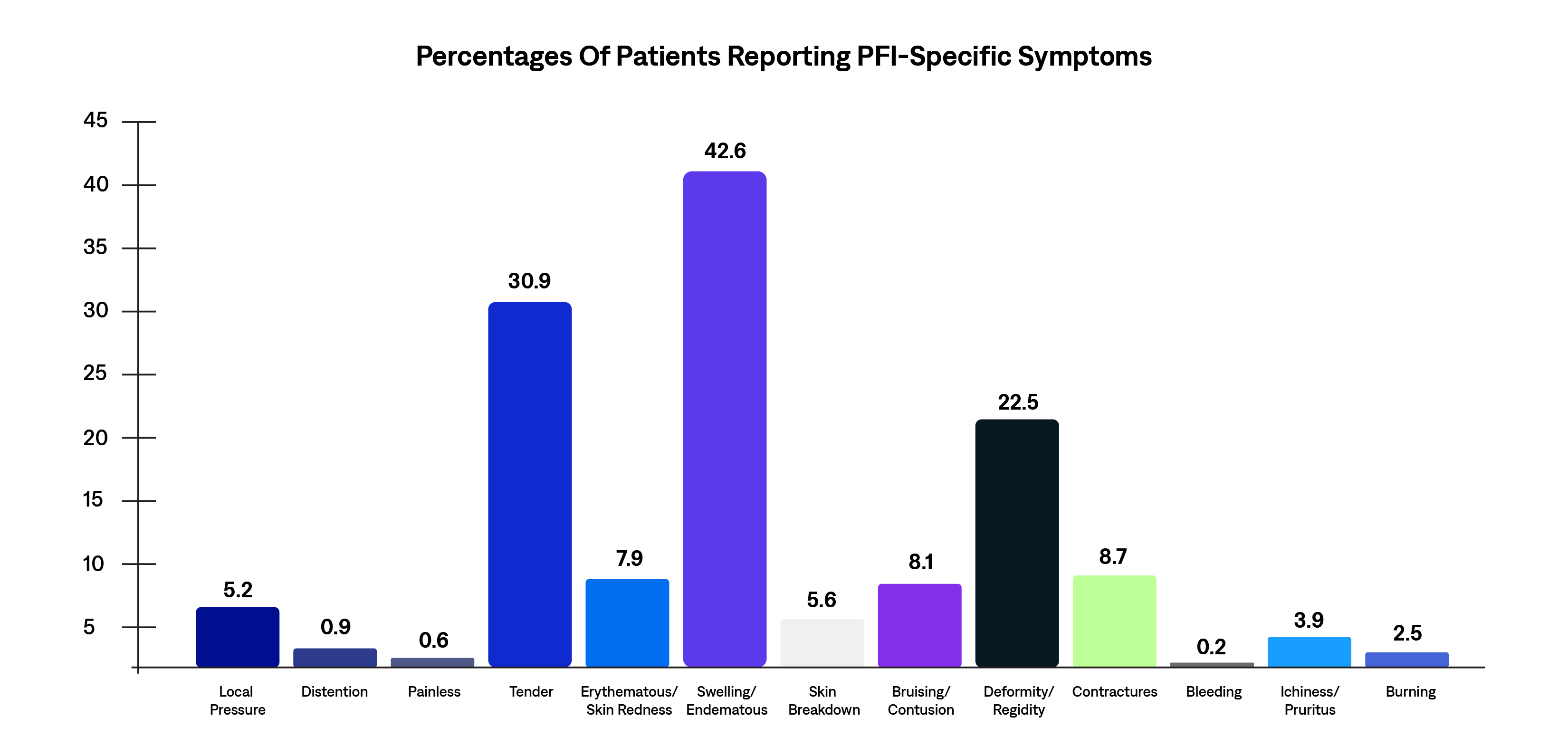 Percentages Of Patients Reporting PFI-Specific Symptoms