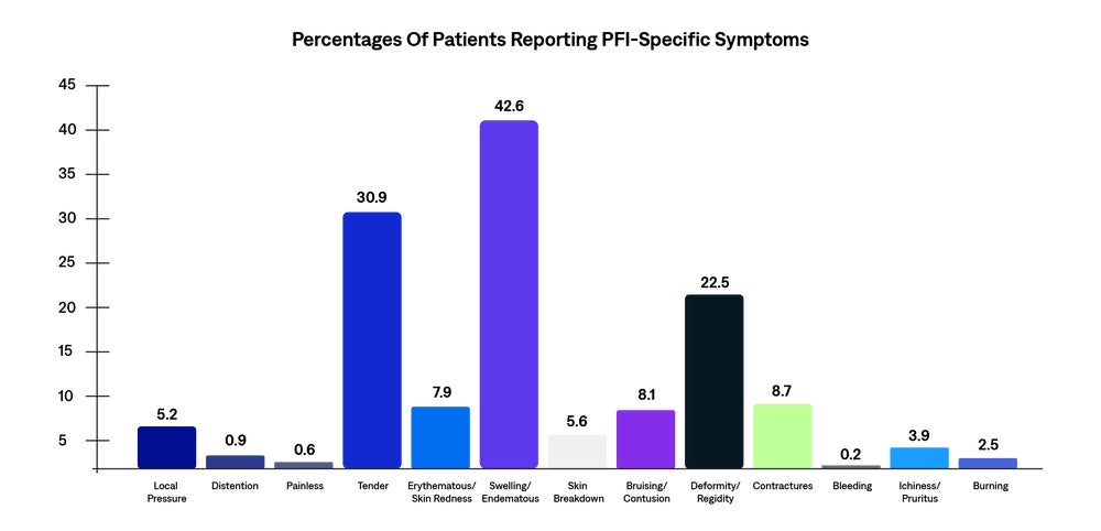 Percentages Of Patients Reporting PFI-Specific Symptoms