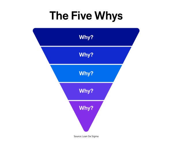 The Five Whys of MSL Insights Gathering
