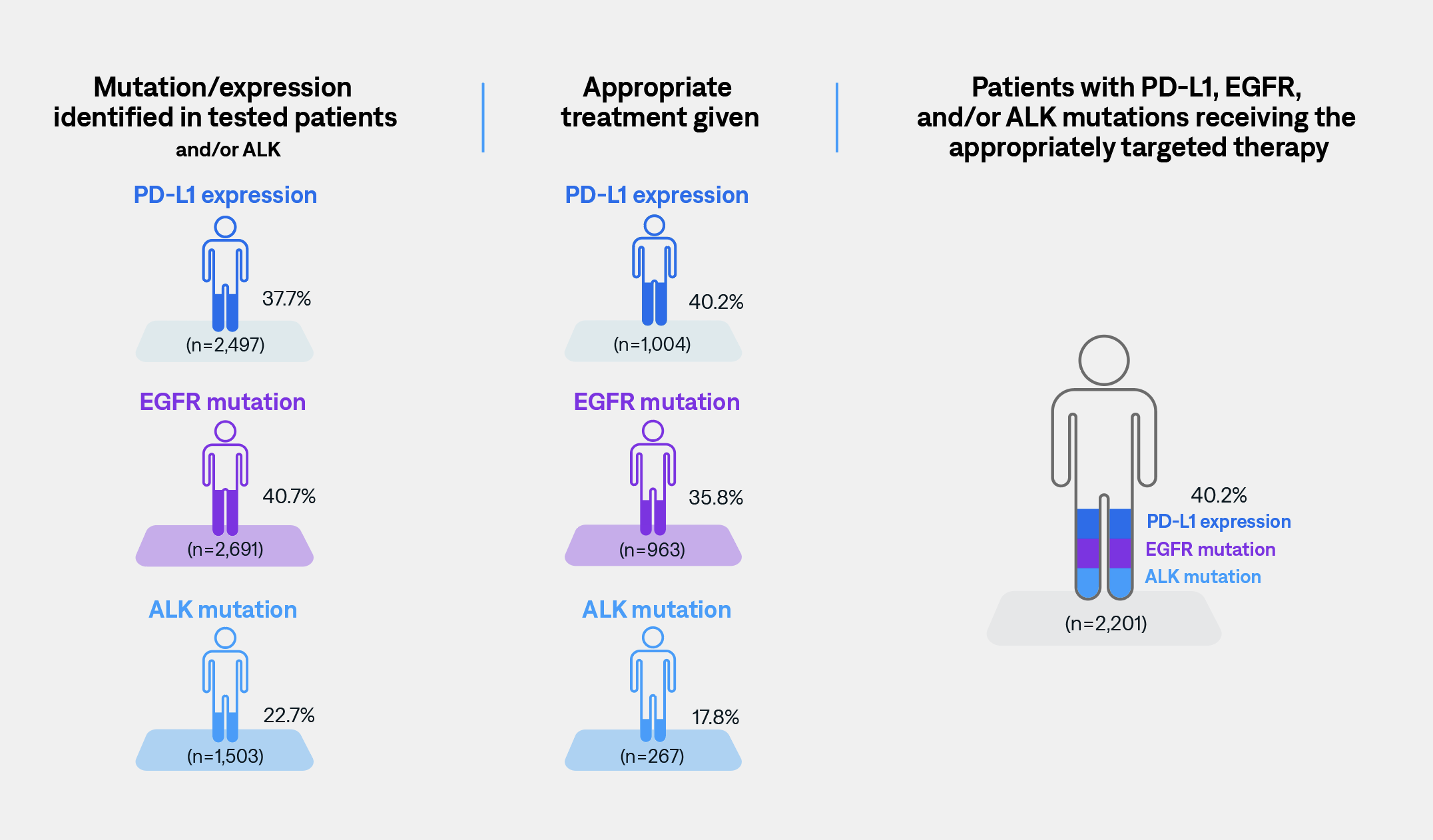 Many patients with confirmed actionable mutations are not receiving the appropriate targeted therapy.
