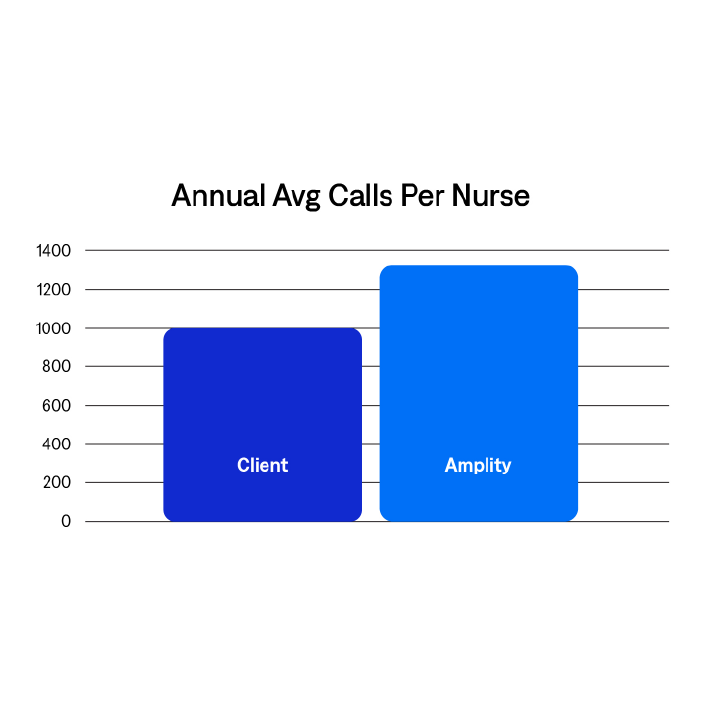 A graph showing the annual avg calls per nurse