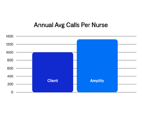 A graph showing the annual avg calls per nurse