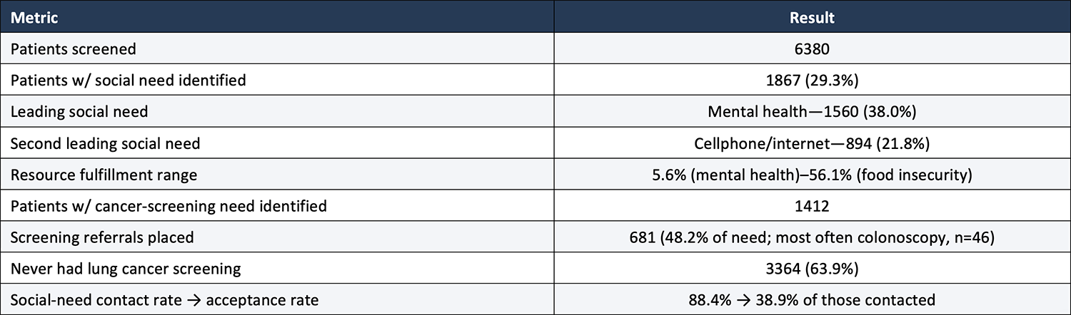 Table 1. Key Program Outcomes