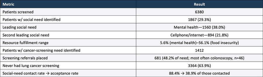 Table 1. Key Program Outcomes