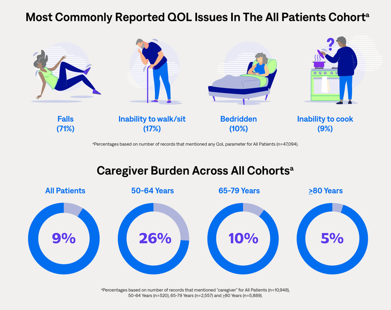 Most Commonly Reported QOL Issues In The All Patients Cohort.