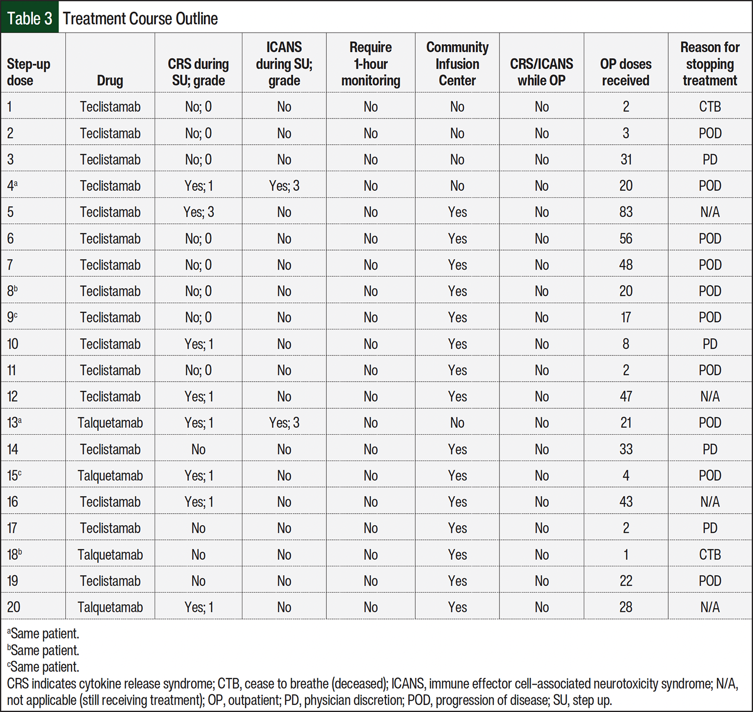 Table 3