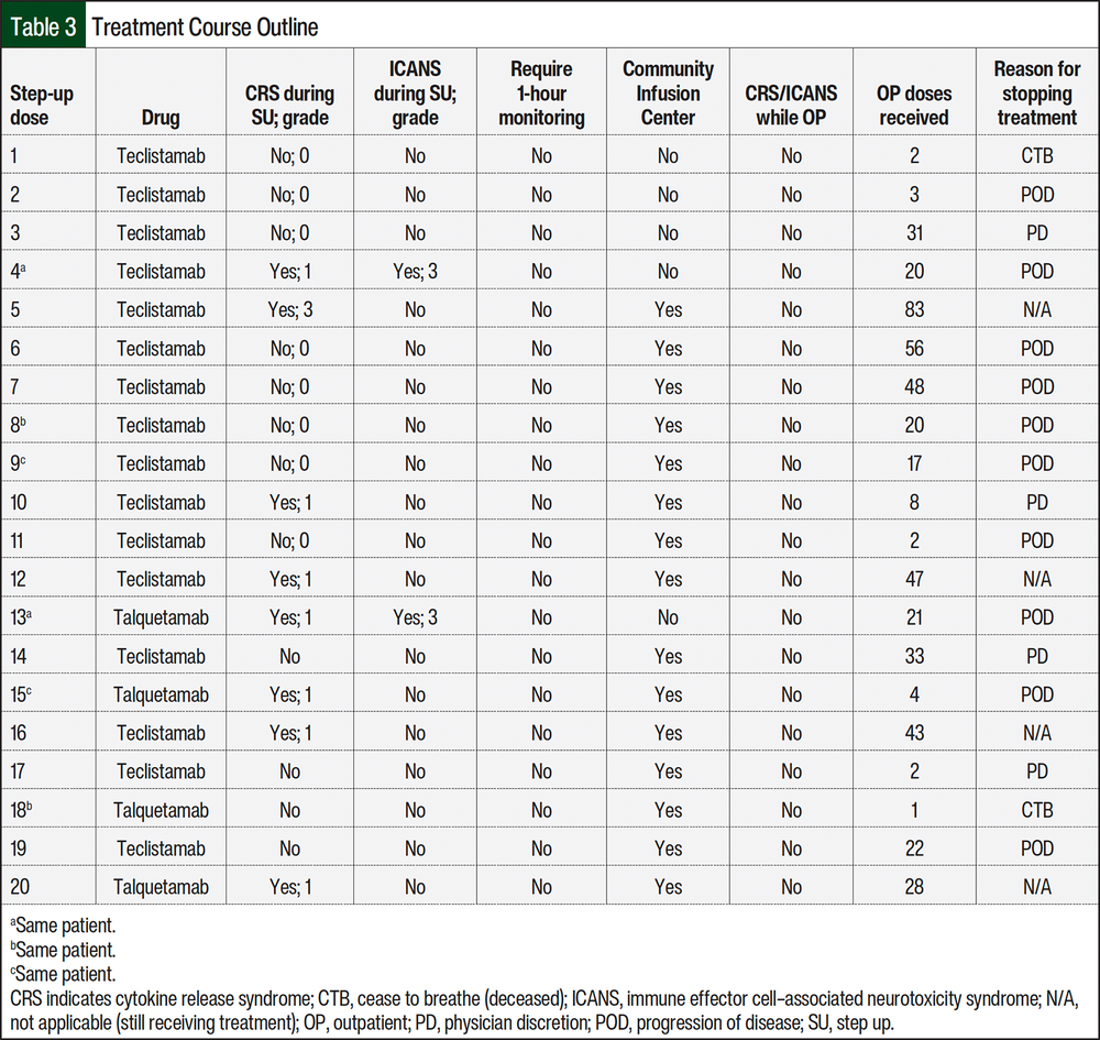 Table 3