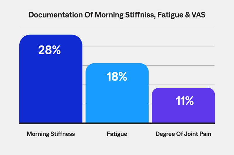 Documentation of Morning Stiffness, Fatigue and VAS chart.