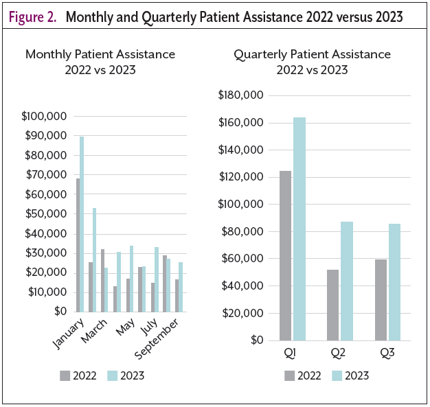 Figure 2. Monthly and Quarterly Patient Assistance 2022 versus 2023