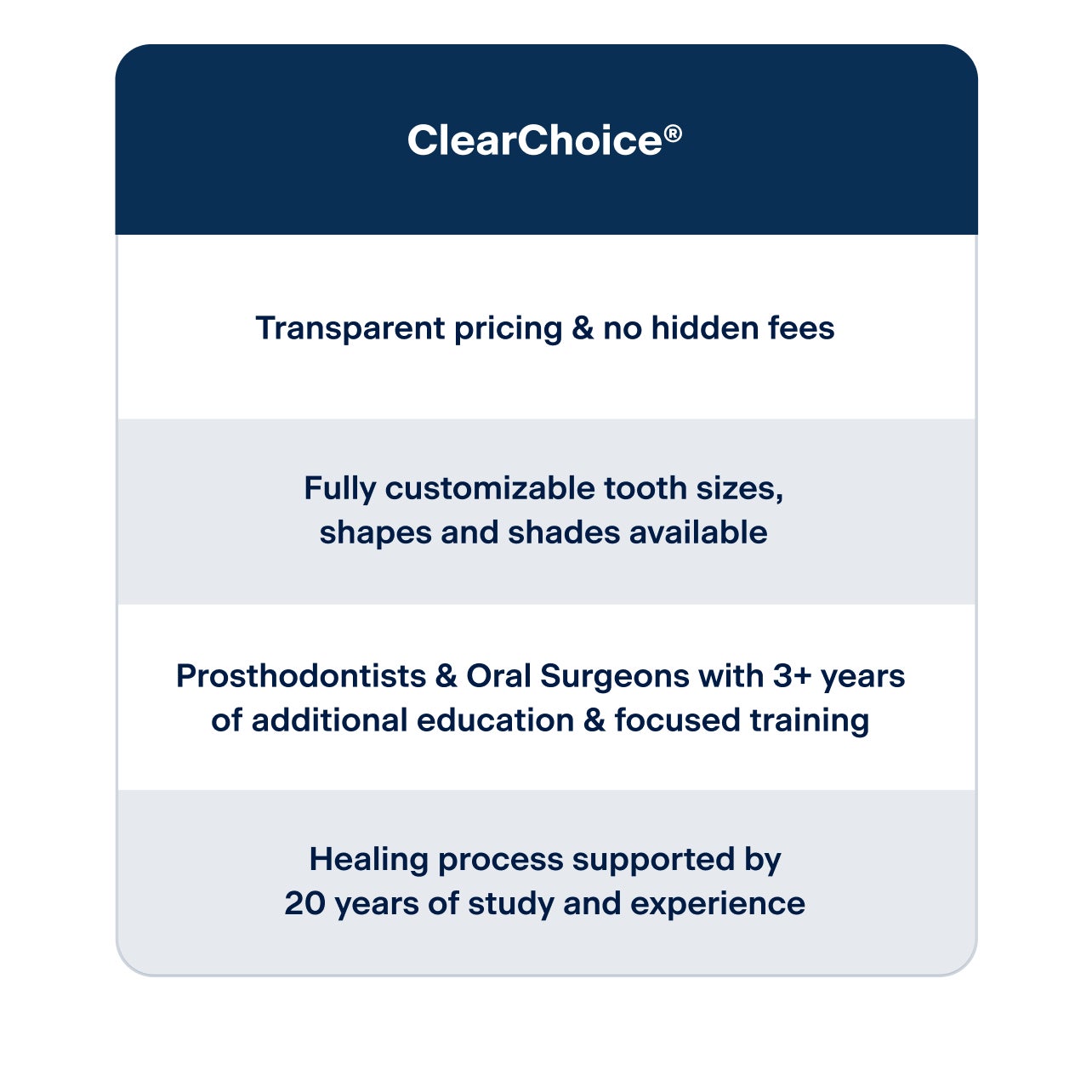 A chart graphic comparing ClearChoice implants to other providers stating how ClearChoice has transparent pricing &amp; no hidden fees, fully customizable tooth sizes, shapes and shades available, Prosthodontists &amp; Oral Surgeons with 3+years of additional education &amp; focused training, and healing process supported by 20 years of study and experience.