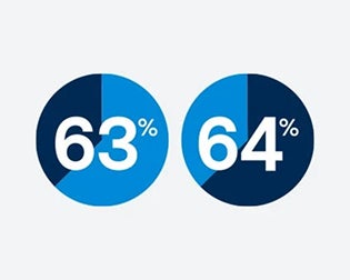 Pie charts showing state and local impact percentages tied to the TAG Oral Care Center’s dental outreach and community care programs.
